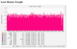 you can see dns queries