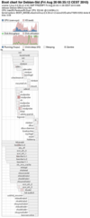 Boot process performance analyser (visualisation)