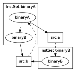 a source graph as generated by botch