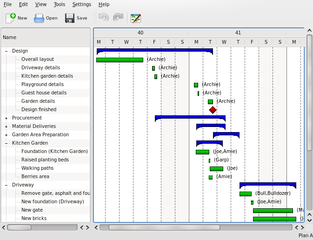 Plan Gantt chart