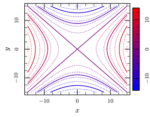 Contour plots