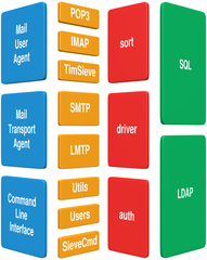 MySQL module for Dbmail