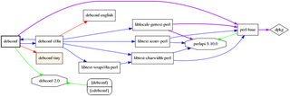 Basic graph of debconf