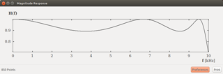 Magnitude response