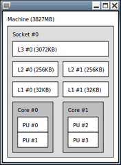 Hierarchical view of the machine - utilities