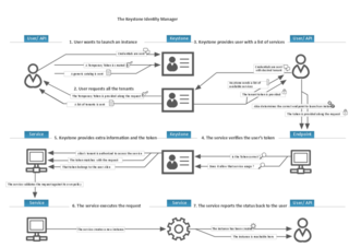OpenStack identity service