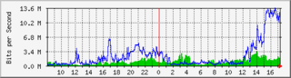 Multi Router Traffic Grapher