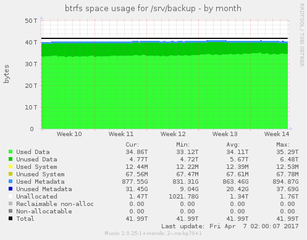munin plugin for monitoring btrfs filesystems