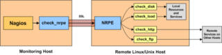 Nagios Remote Plugin Executor Plugin