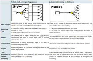 run nagios checks as a group