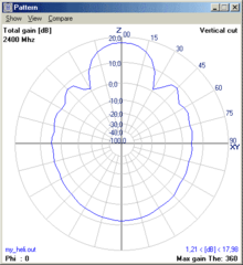 NEC2 Antenna Modelling System