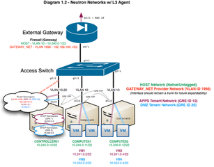 OpenStack virtual network service - l3 agent