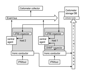 OpenStack virtual network service - metering agent