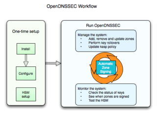 dependency package to install full OpenDNSSEC suite