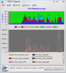 Visualisation tools for the Performance Co-Pilot toolkit