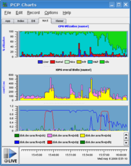 System level performance monitoring and performance management