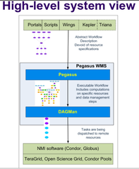 Scientific workflow management system for HTCondor