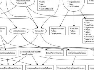 schema-salad-tool --print-inheritance-dot cwl-v1.1/CommonWorkflowLanguage.yml 