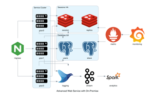 Code for prototyping cloud system architectures (Python 3)