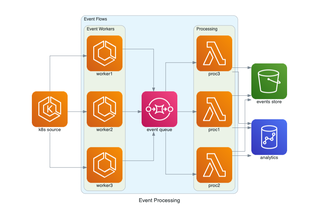 Code for prototyping cloud system architectures (Python 3)
