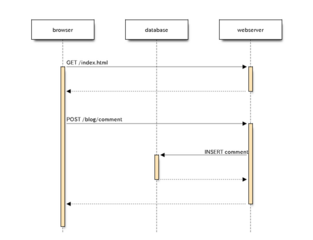 seqdiag generate sequence-diagram image file from spec-text file