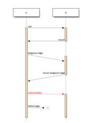 seqdiag generate sequence-diagram image file from spec-text file