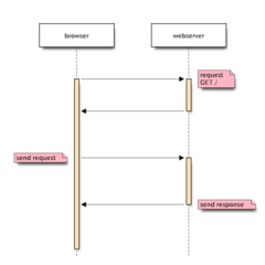 seqdiag generate sequence-diagram image file from spec-text file