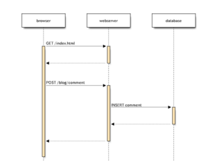 seqdiag generate sequence-diagram image file from spec-text file