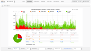 Rapid spam filtering system