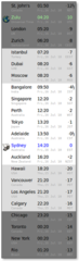 Display the time in various places