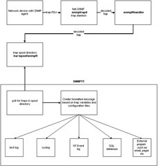 SNMP trap handler for use with snmptrapd