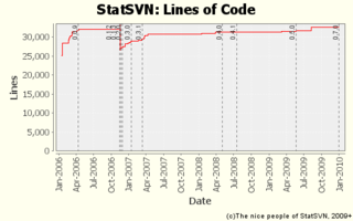 SVN repository statistics