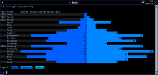 feature-rich console based todo list manager