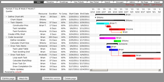 displays Trac tickets as a Gantt chart in a wiki page