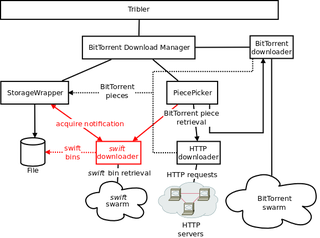 Fast peer-to-peer file distribution helper program for tribler.