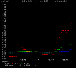 console based color-coded graphs of CPU load average